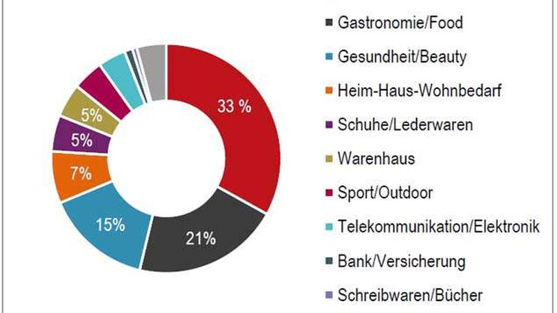 Der Flächenumsatz 2016 in der Verteilung nach Branchen (Quelle: JLL)