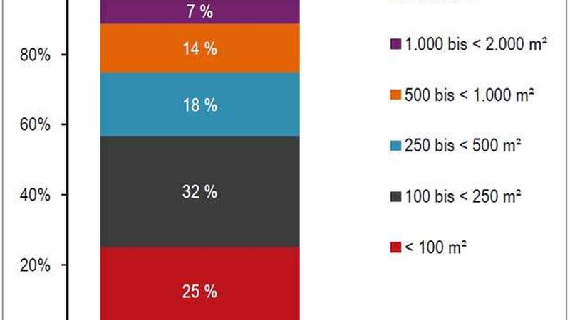 Über 70 Prozent der Vertragsabschlüsse lagen unter 500 Quadratmetern (Quelle: JLL)