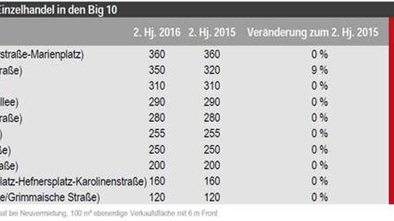 Wenig Bewegung bei den Spitzenmieten - so wird es wohl 2017 bleiben (Quelle: JLL)