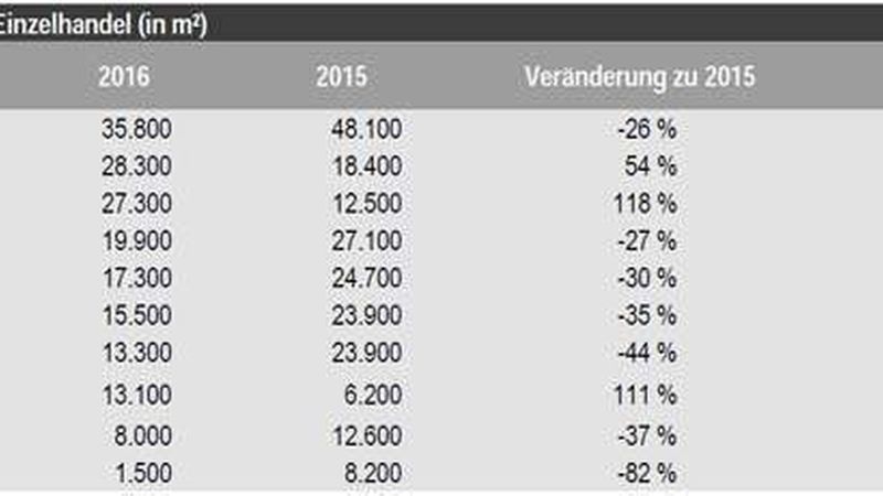Unter den Top-Standorten stieg nur in Stuttgart, Nürnberg und Frankfurt stieg der Vermietungsumsatz 2016 (Quelle: JLL)