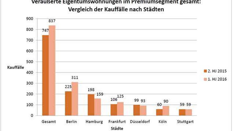 (Quelle: Dahler & Company)
