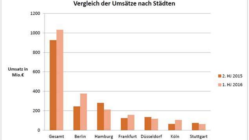 (Quelle: Dahler & Company)