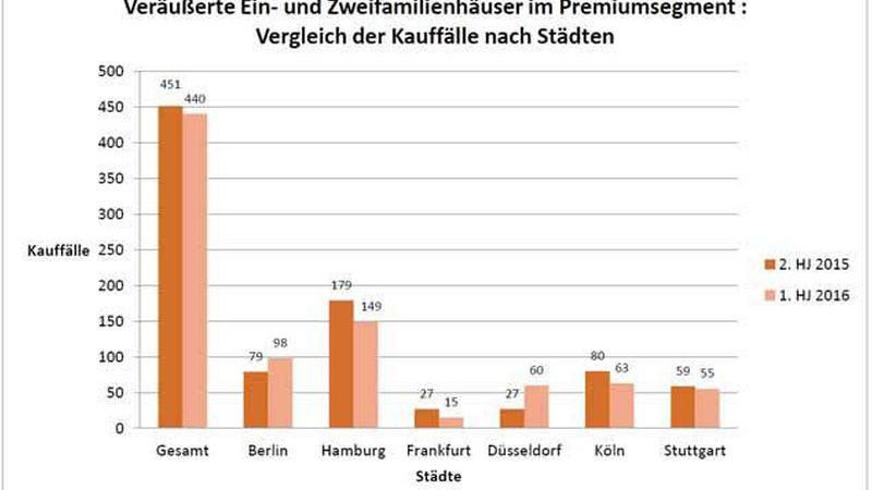 (Quelle: Dahler & Company)