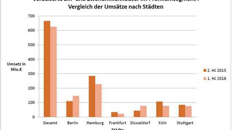 (Quelle: Dahler & Company)