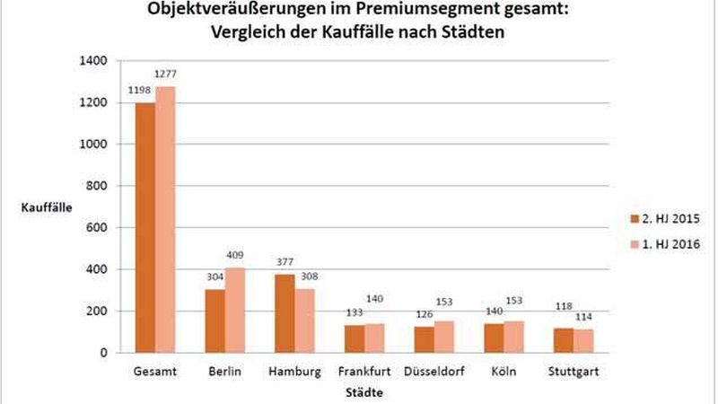 (Quelle: Dahler & Company)