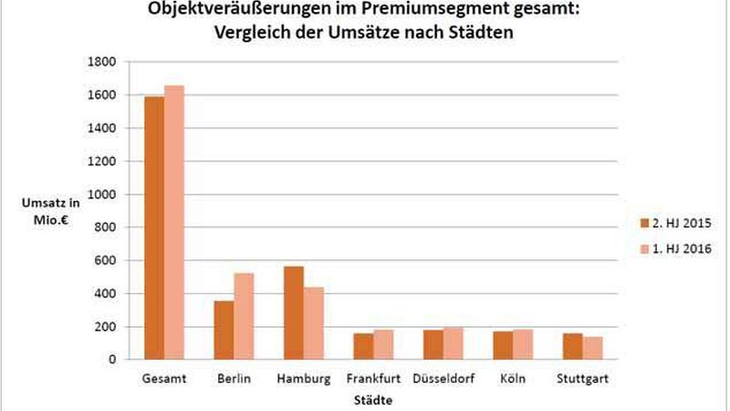 (Quelle: Dahler & Company)