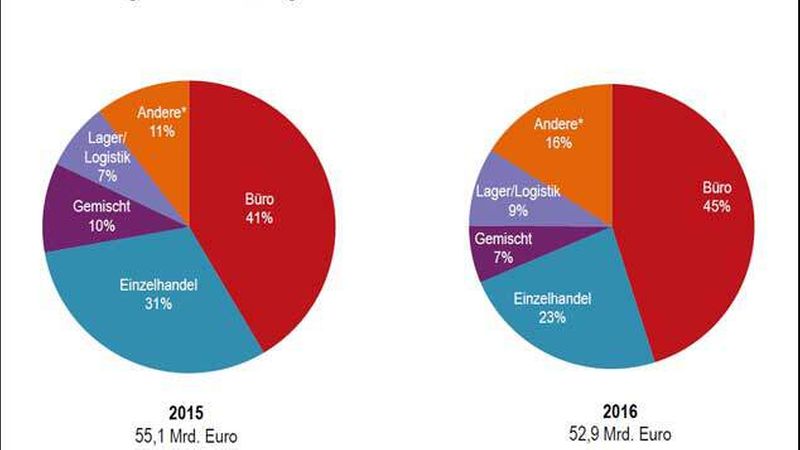 Investmentmarkt-2016-Nutzungsart-jll