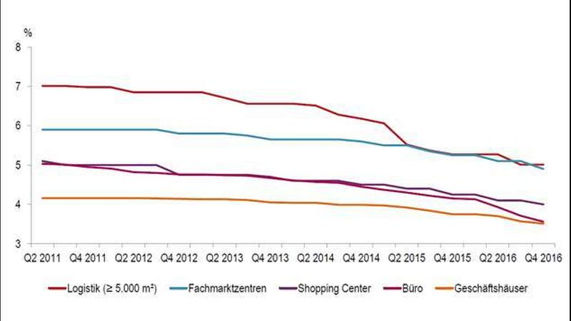 Investmentmarkt-2016-renditen-jll