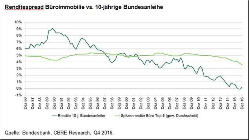Investmentmarkt-2016-spread-cbre