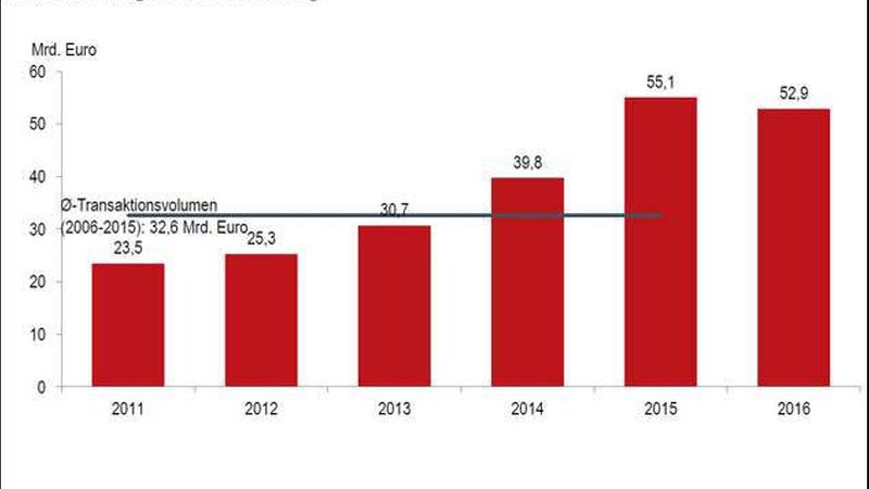 Investmentmarkt-2016-Transaktionsvolumen-jll