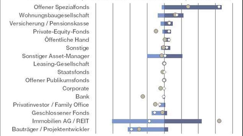 (Quelle: Savills Germany)