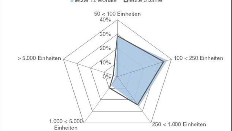 (Quelle: Savills Germany)