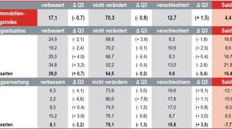 Der Finanzierungsindex nach Segmenten (Quelle: Deutscher Immobilienfinanzierungsindex DIFI)