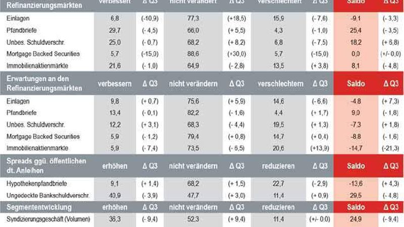 Vor allem die Erwartungen an Immobilienaktien zur Finanzierung sind gesunken (Quelle: Deutscher Immobilienfinanzierungsindex DIFI)