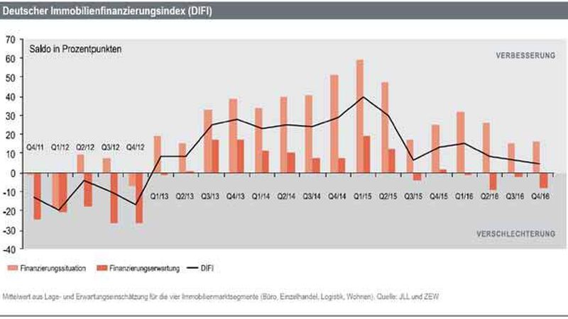 Die Entwicklung des Difi zeigt nach unten: Die Experten erwarten ein schwierigeres Finanzierungsumfeld (Quelle: Deutscher Immobilienfinanzierungsindex DIFI)