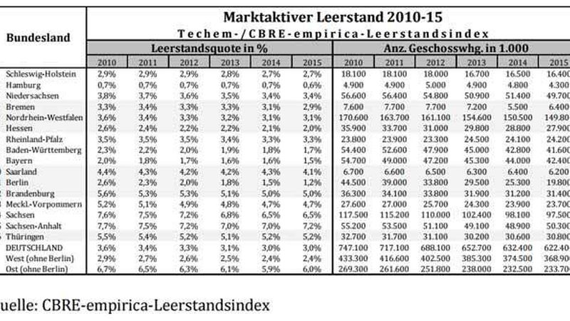 Marktaktiver Leerstand nach Bundesländern (Quelle: CBRE-Empirica-Leerstandsindex)