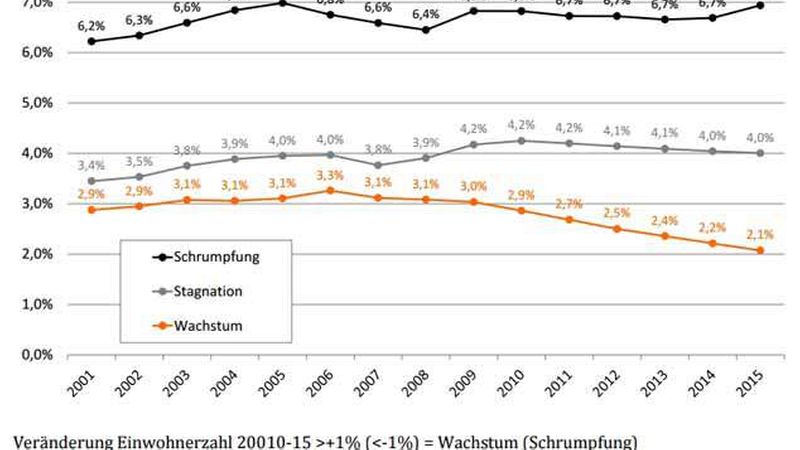 Marktaktiver Leerstand in Wachstums- und Schrumpfungsregionen 2001-2015 (Quelle: CBRE-Empirica-Leerstandsindex)