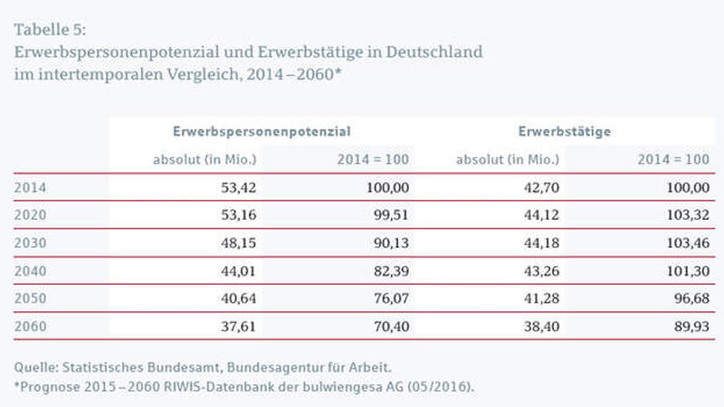 Demografie-Studie-Berlinhyp-Erwerbspotenzial