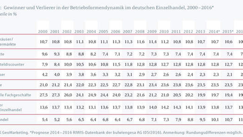 Demografie-Studie-Berlinhyp-Handels-Formen