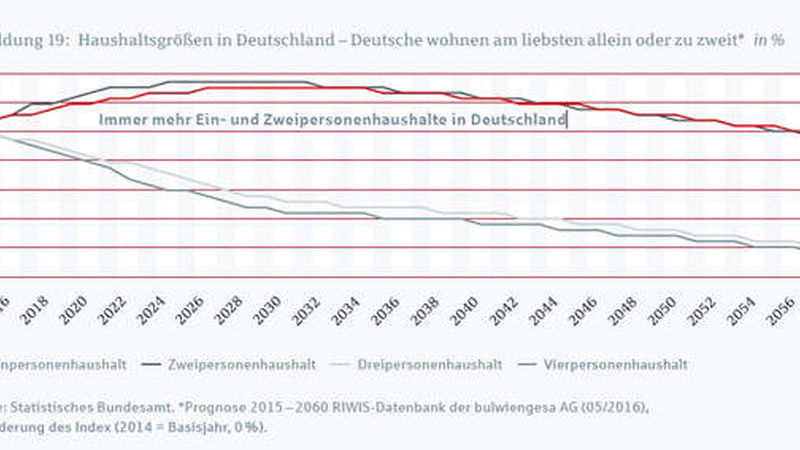 Demografie-Studie-Berlinhyp-haushalte