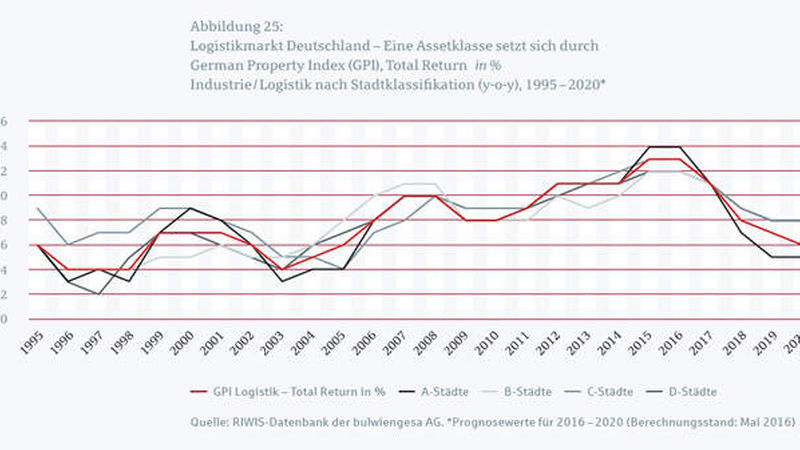 Demografie-Studie-Berlinhyp-Logistik-Total-Return