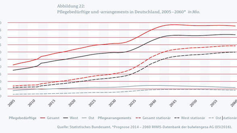 Demografie-Studie-Berlinhyp-Pflegeimmobilien