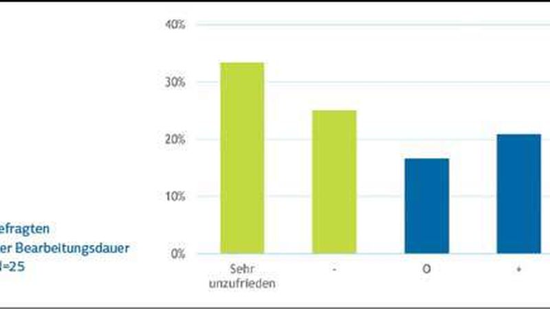 Deutlich über die Hälfte der befragten Unternehmen sind unzufrieden mit dem Ablauf des Baugenehmigungsverfahrens in NRW (Foto: BFW-Studie Verzögerungen in Baugenehmigungsverfahren, November 2016)