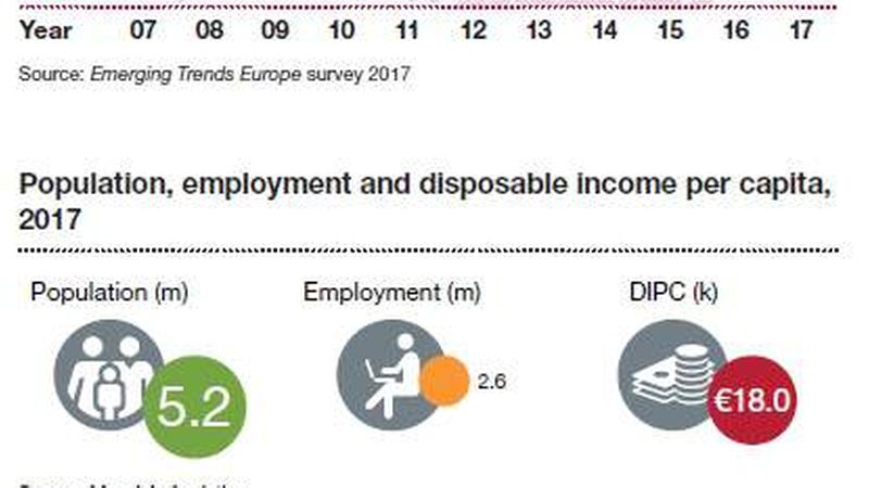 (Foto: PwC-Studie "Emerging Trends in Real Estate Europe 2017)