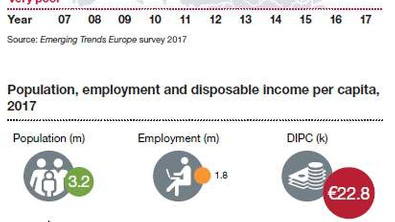 (Foto: PwC-Studie "Emerging Trends in Real Estate Europe 2017)