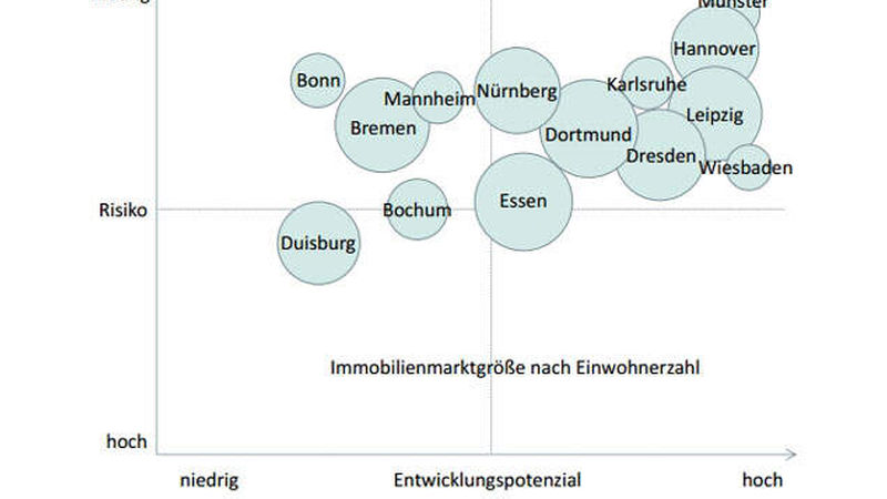 B-Staedte-deutsche-hypo-Potenzial
