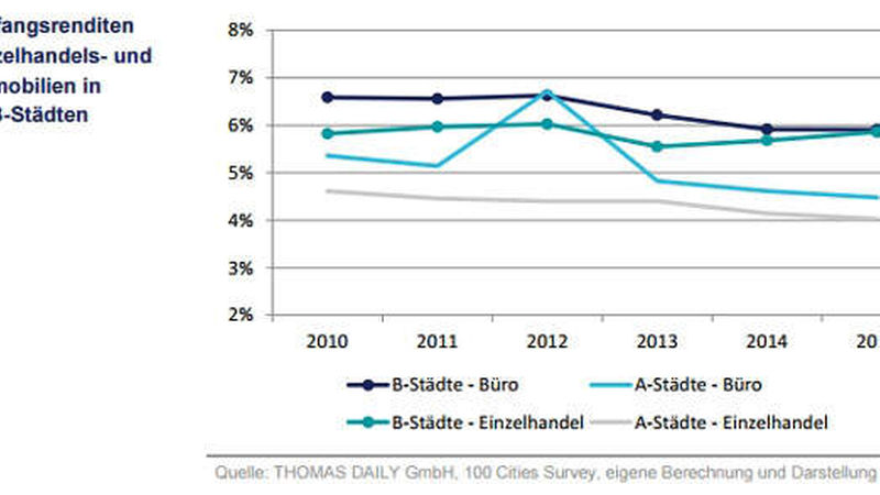 B-Staedte-deutsche-hypo-Renditen