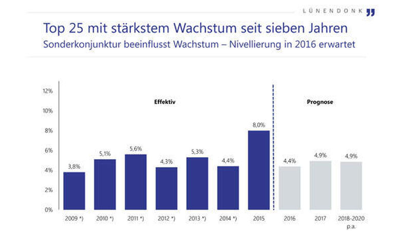 Effektive Inlandsumsatzentwicklung der Top 25 und Prognosen für 2016 bis 2020; Mittelwerte*) Daten aus dem Frühjahr des Folgejahres (Bild: Lünendonk®-Studie 2016)