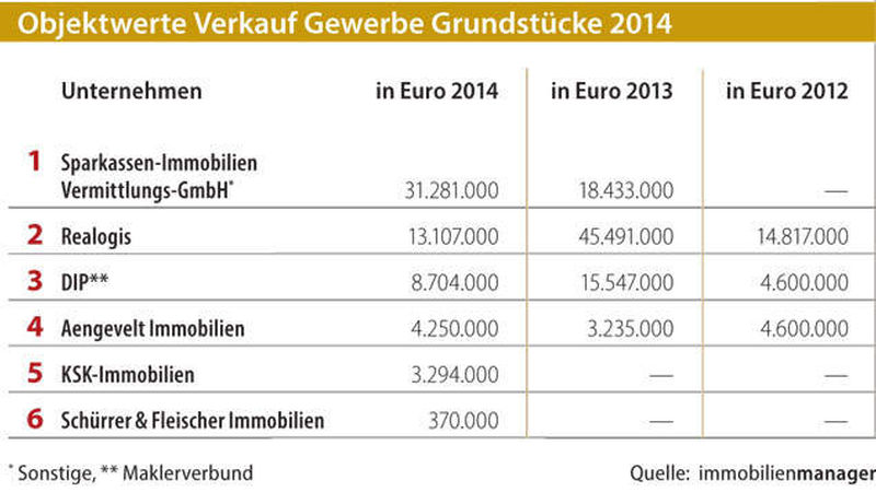 Verkauf-Grundstuecke