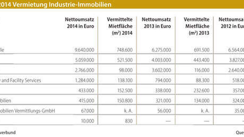 Vermietung-Industrie