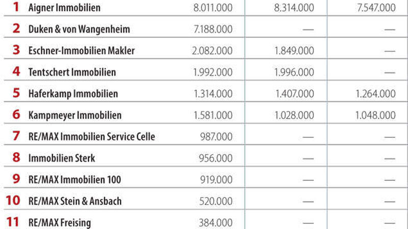Wohnen-Umsatz-Lokale-Makler