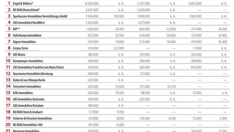 Wohnen-Umsatz-vermietung