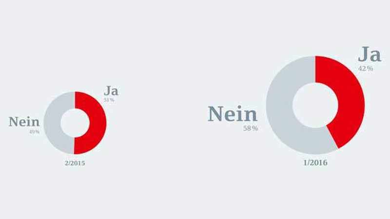Die Stimmen, die eindringlich vor dem Platzen einer Immobilienblase warnen, wollen nicht verstummen. Sind Sie der Meinung, dass diese Warnungen ernst zu nehmen sind und eine Immobilienblase berits existiert?