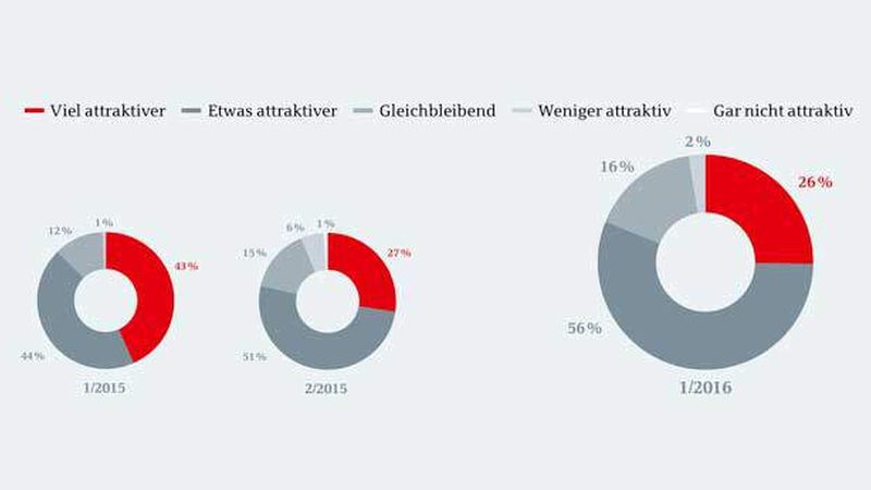 Wie bewerten Sie aktuell die Attraktivität des deutschen Marktes für Gewerbeimmobilien im europäischen Vergleich?