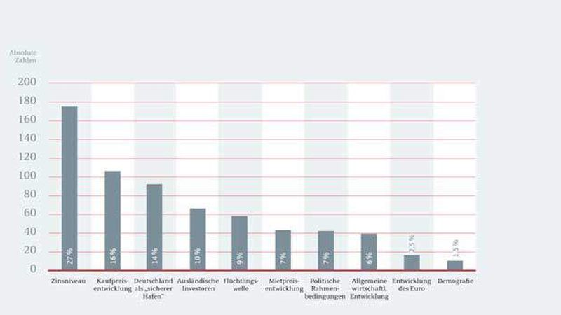 Nennen Sie bitte bis zu drei Faktoren, die den deutschen Immobilienmarkt in den nächsten zwölf Monaten prägen werden.