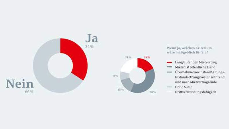 Würden Sie in Flüchtlingsunterkünfte investieren?