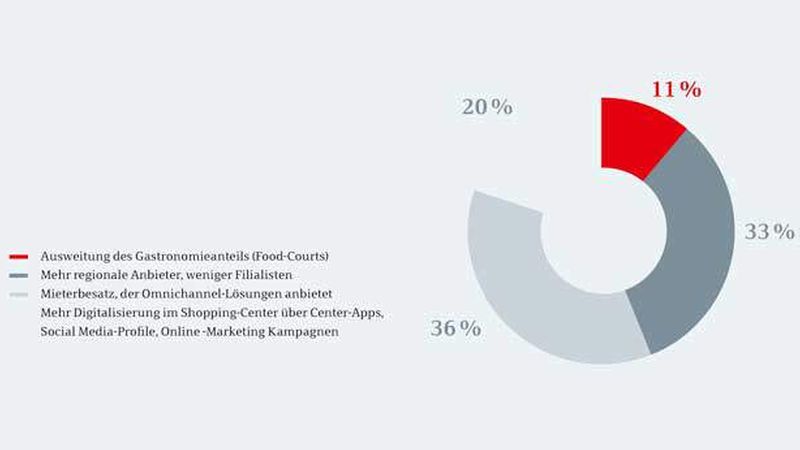 Welche Strategie halten Sie vor dem Hintergrund der Umsatzzuwächse im Online-Handel für Shoppingcenter am geeignetsten, um auch künftig Kunden anzuziehen?