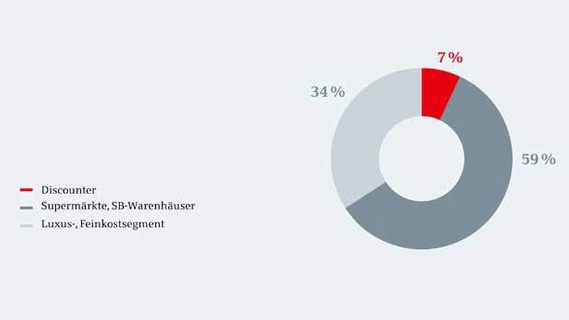 Welches Segment wird am ehesten Umsatzanteile an den Online-Handel verlieren?
