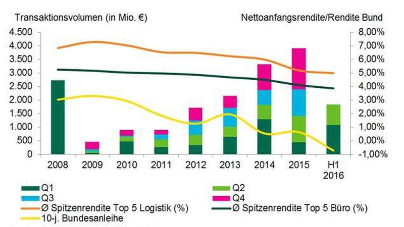 Logistikinvestment-CBRE-2016-Halbjahr