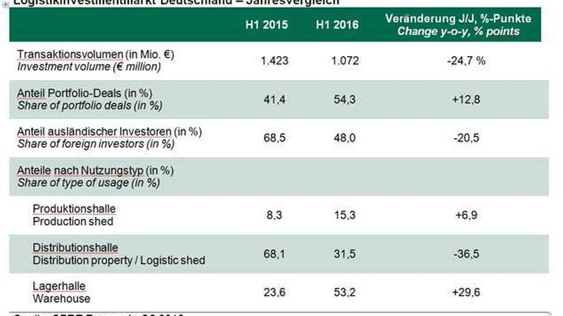 Logistikinvestment-CBRE-Jahresvergleich