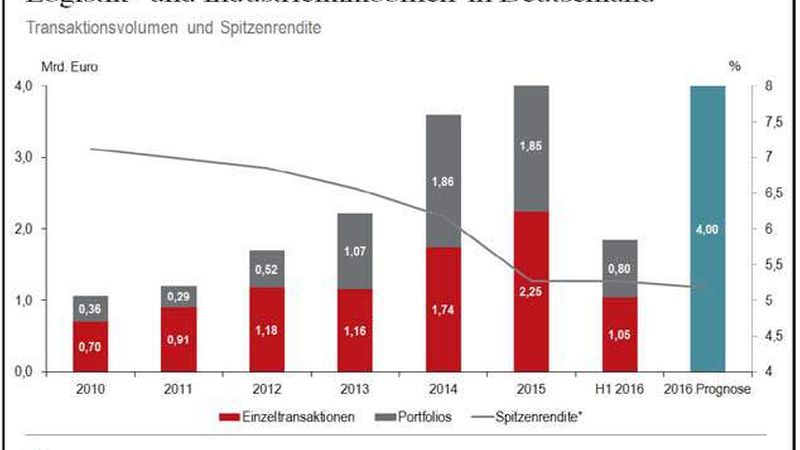 Logistikinvestments-JLL-2016-Halbjahr