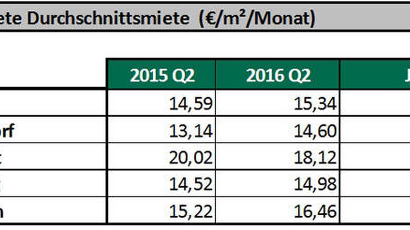 Frankfurt weist als einziger Top-Standort einen Rückgang der Durchschnittsmiete aus - ist aber trotzdem noch der teuerste Standort (Quelle: CBRE)