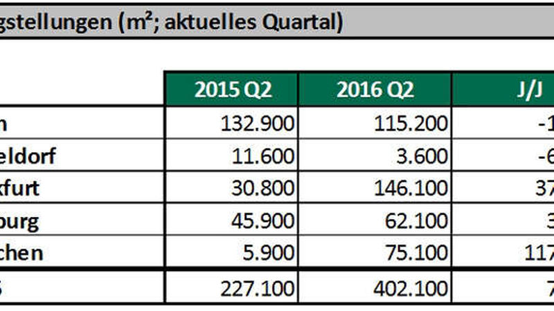 Bei den Fertigstellungen präsentieren sich die Top 5 äußerst heterogen (Quelle: CBRE)