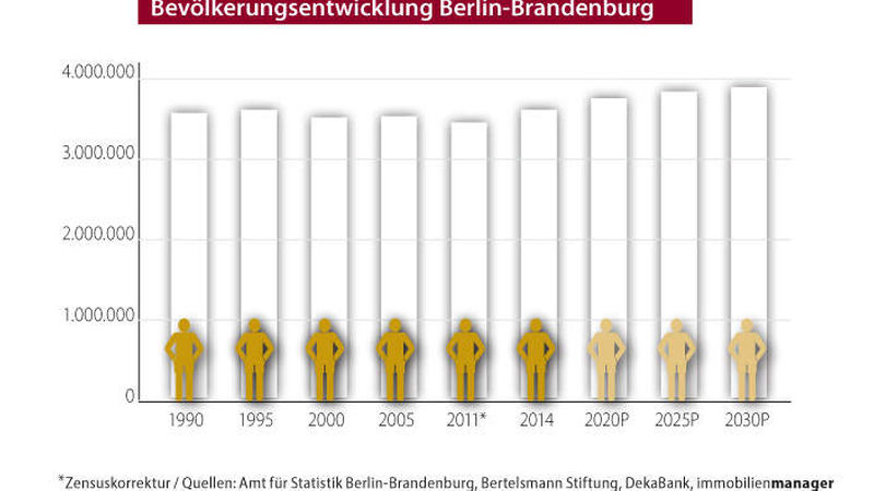 Bevoelkerungsentwicklung-Berlin