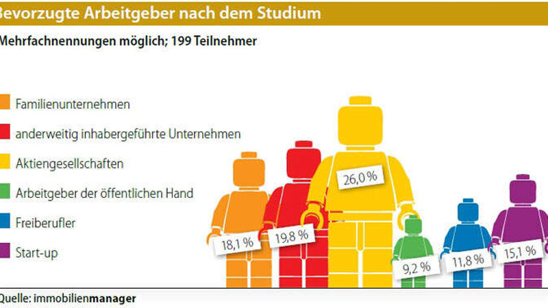 BWL-Umfrage-Studenten-Arbeitgeber