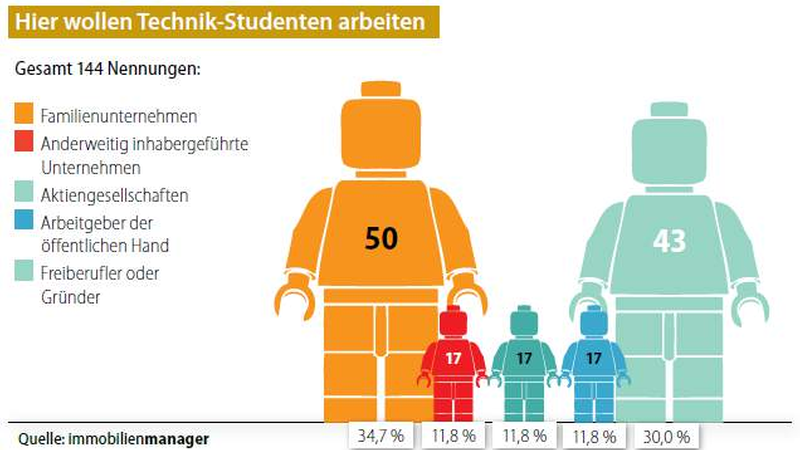 Hier wollen Technik-Studenten arbeiten